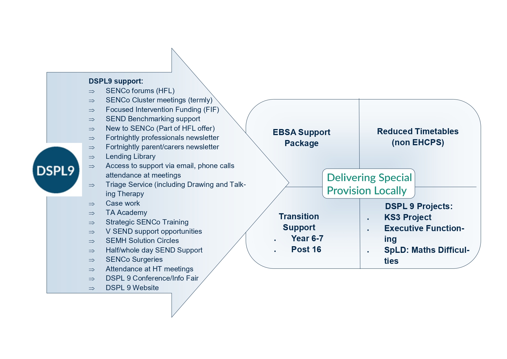 DSPL support overview